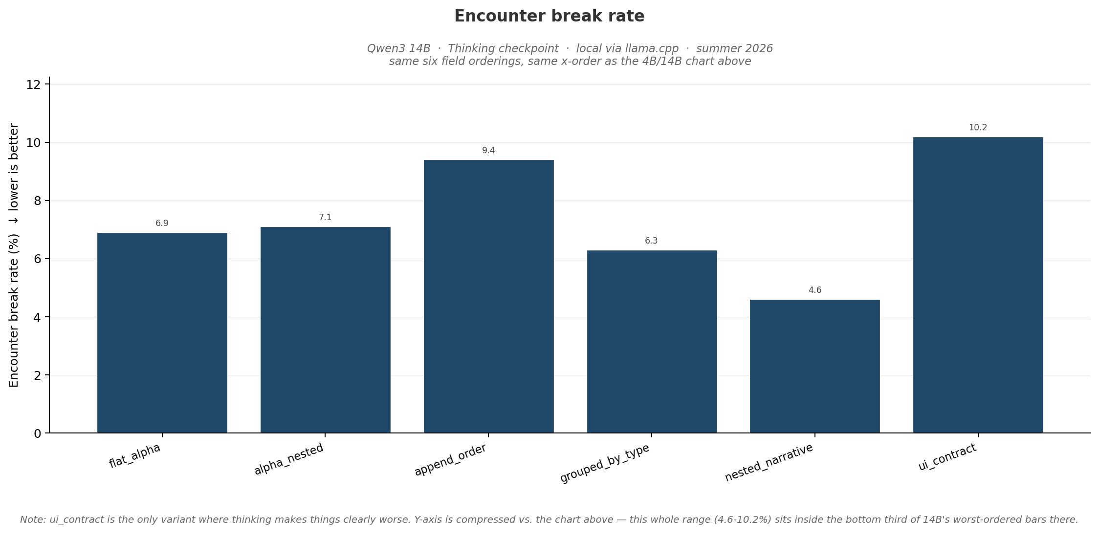 Encounter break rate, Qwen3 14B thinking checkpoint