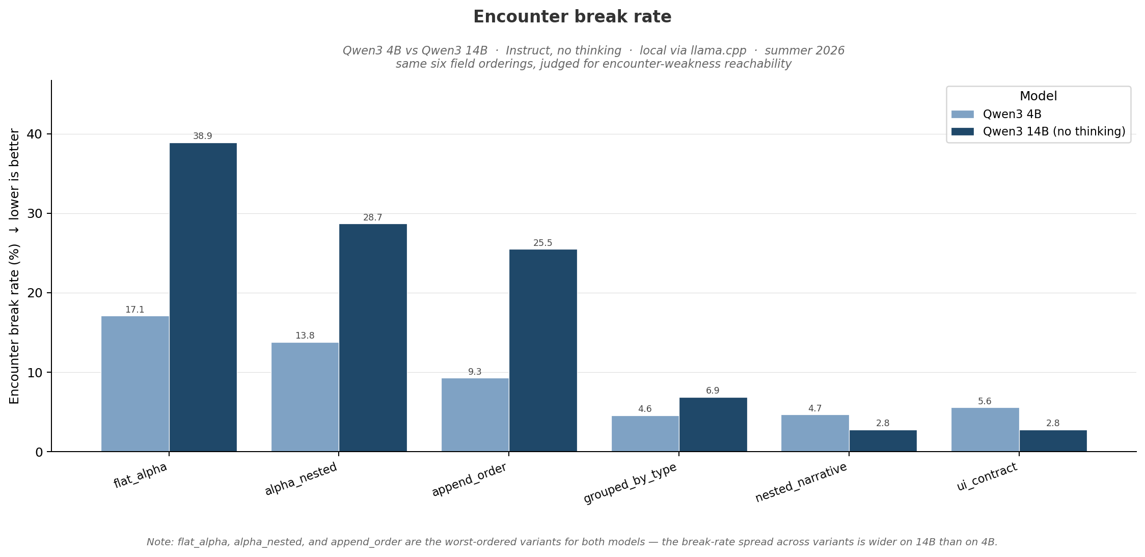 Encounter break rate, Qwen3 4B vs Qwen3 14B, no thinking